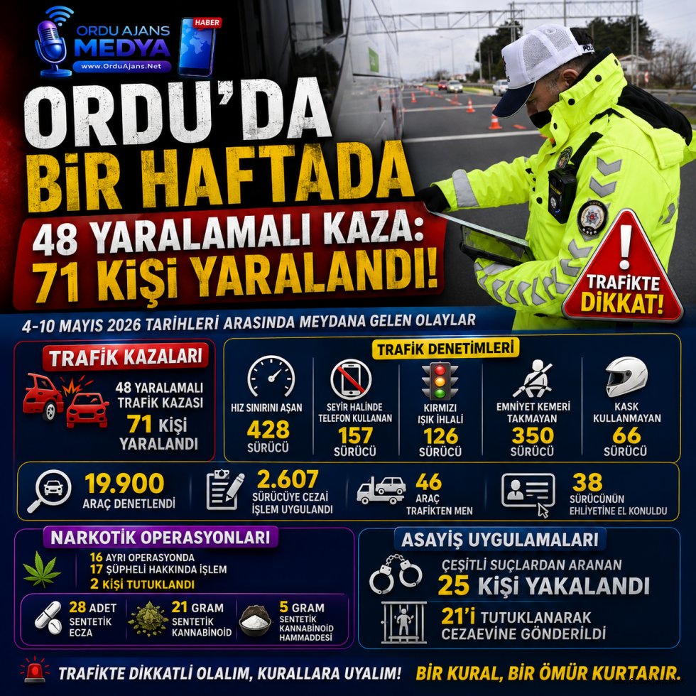 🚨 Ordu’da Bir Haftada 48 Yaralamalı Kaza