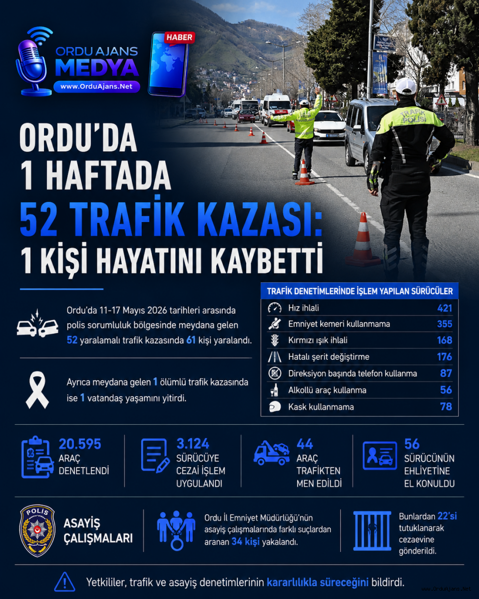 ORDU’DA 1 HAFTADA 52 TRAFİK KAZASI